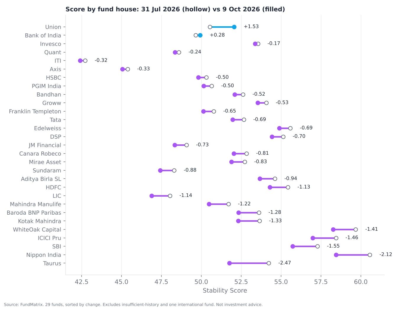 Stability Score by fund house, 31 July vs 9 October 2026