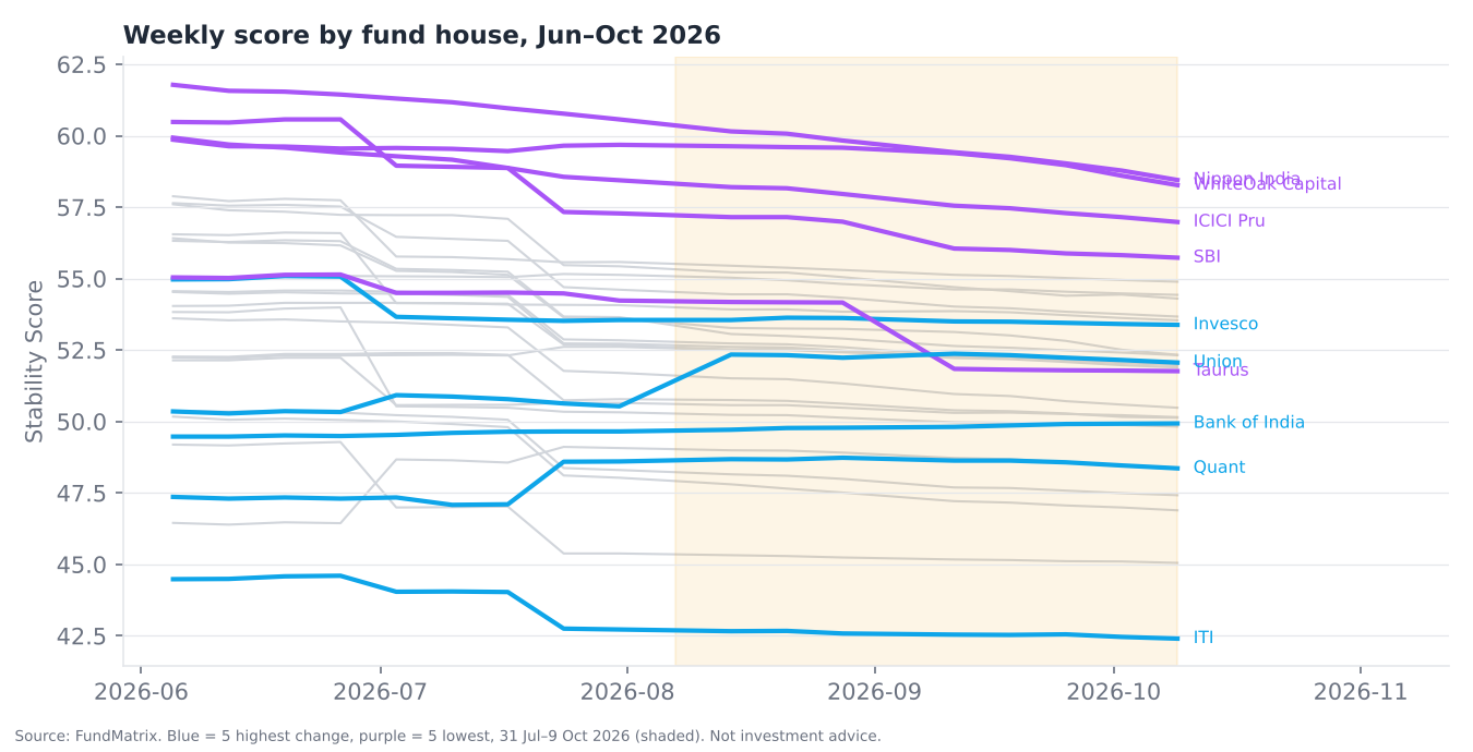 Weekly Stability Score paths by fund house, June to October 2026