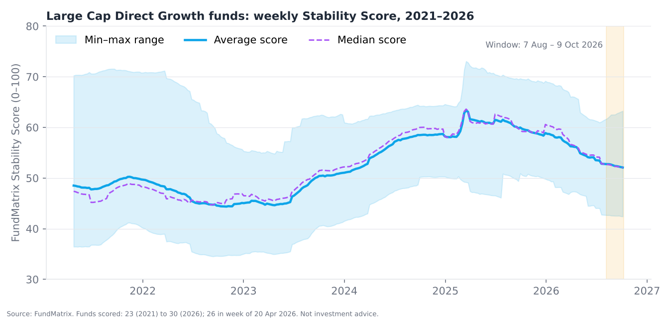 Weekly Stability Score for Large Cap Direct Growth funds, April 2021 to October 2026